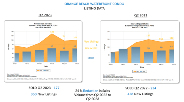 OB New Listings vs Sold Mid-Year 2023