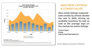 Orange Beach AL 2023 New Condo Listings vs sold listings