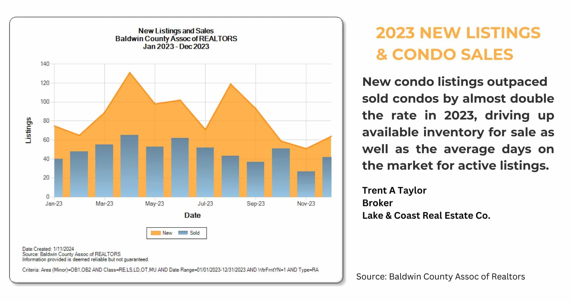 Orange Beach AL 2023 New Condo Listings vs sold listings