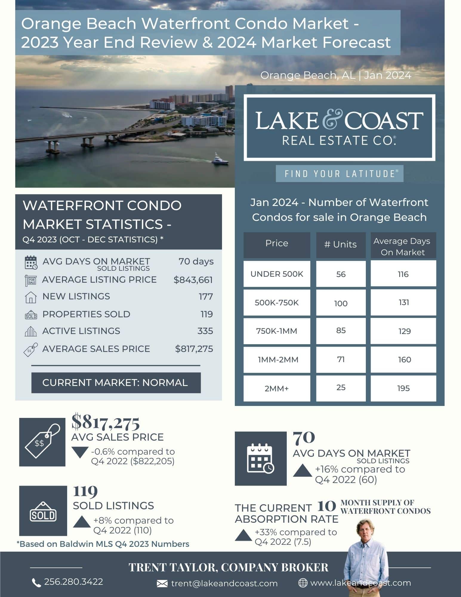 Smith Lake 2023 - Waterfront Housing Market Review