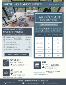 Smith Lake 2023 - Year End Market Review