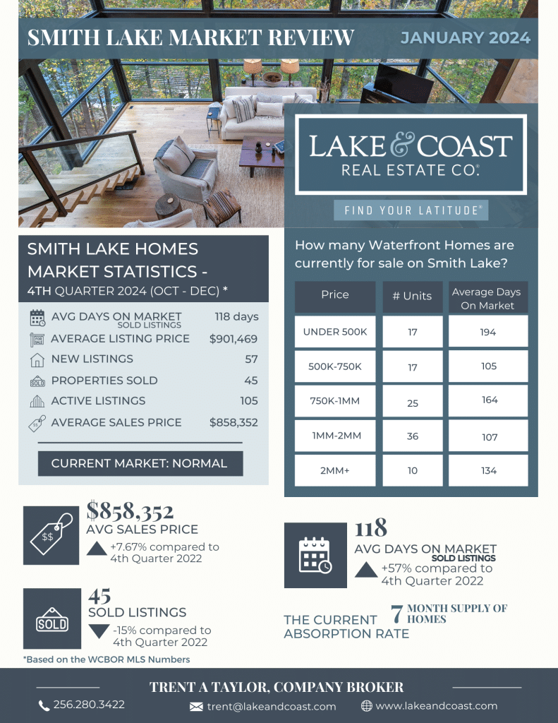 Smith Lake 2023 - Waterfront Housing Market Review