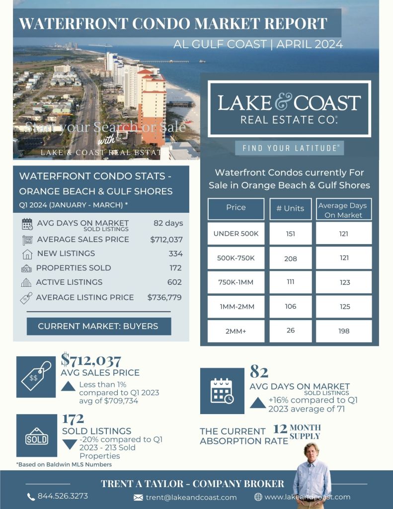 AL Gulf Coast - Waterfront Condo Market Report - April 2024