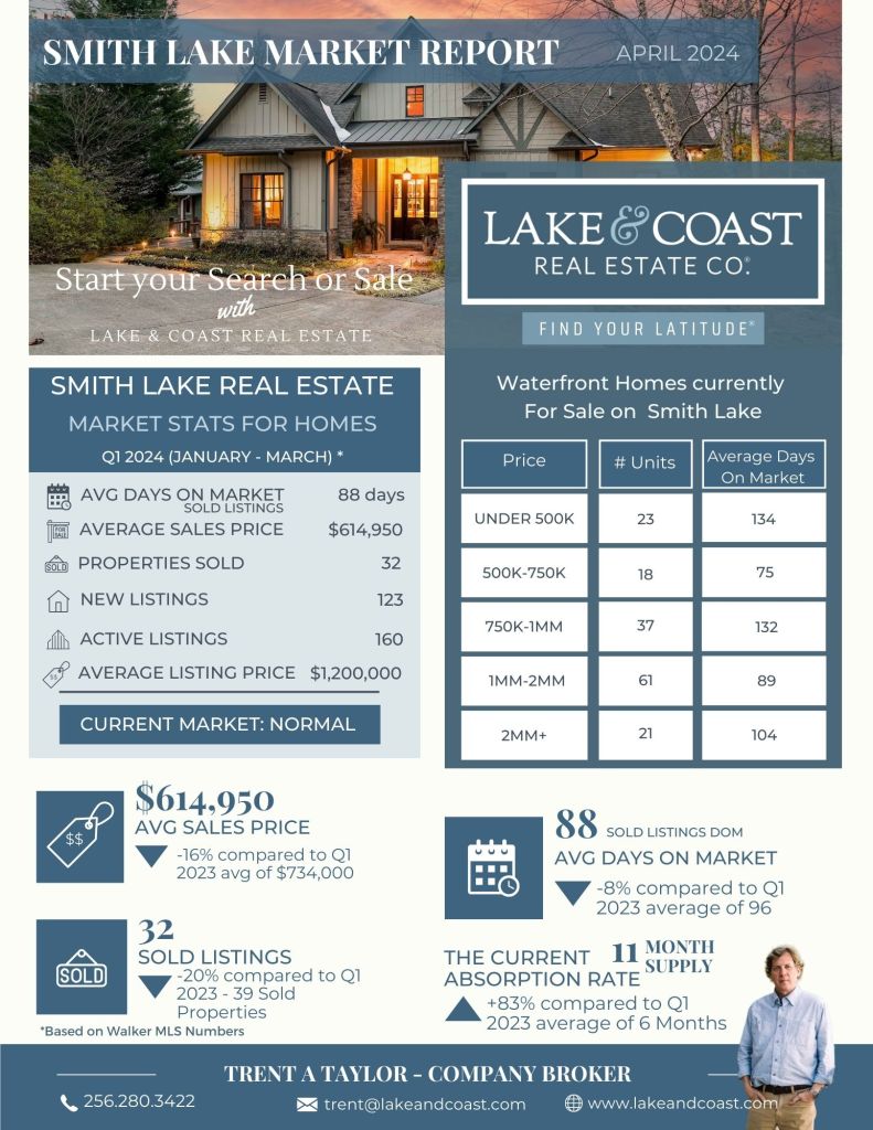 Smith Lake April 2024 - Waterfront Housing Market Report