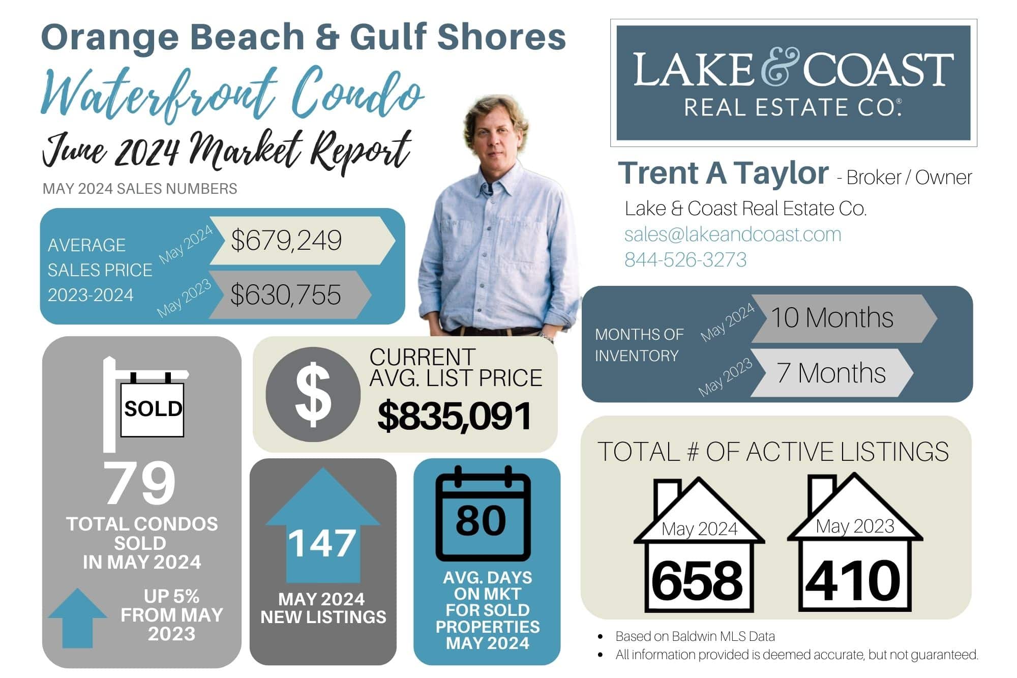 AL Gulf Coast - Waterfront Condo Sales Report - June 2024