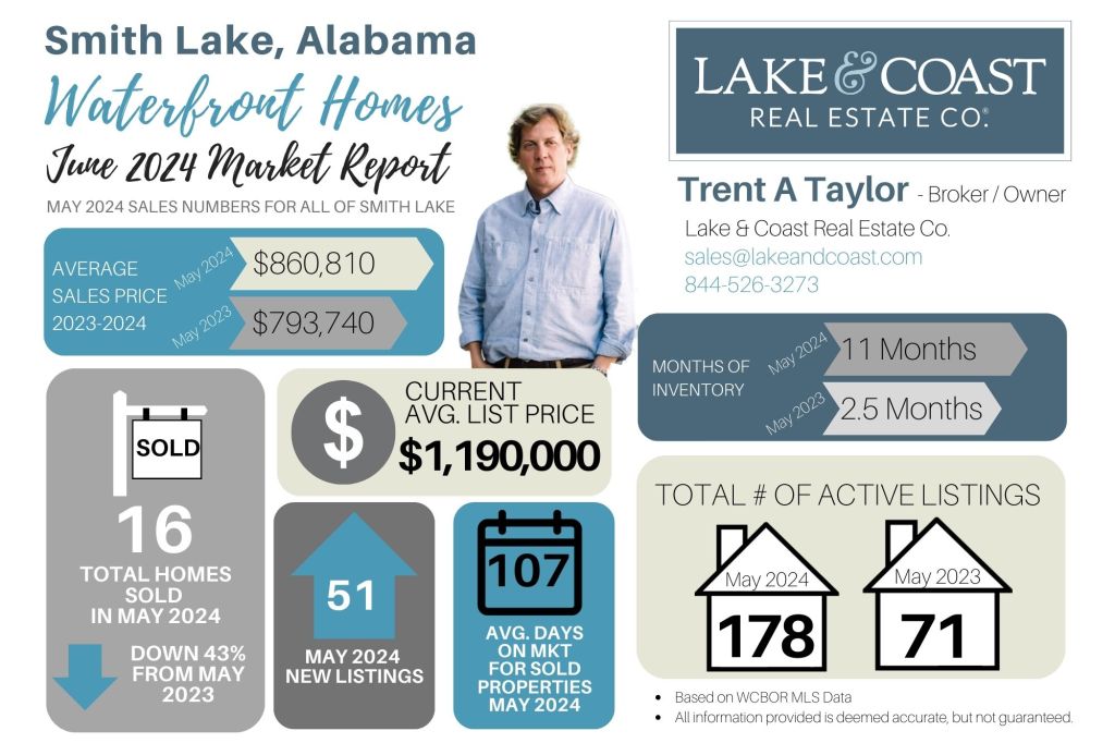 Smith Lake Homes Real Estate Stats June 2024 | Lake & Coast Real Estate Co. Smith Lake June 2024 - Waterfront Housing Sales Numbers