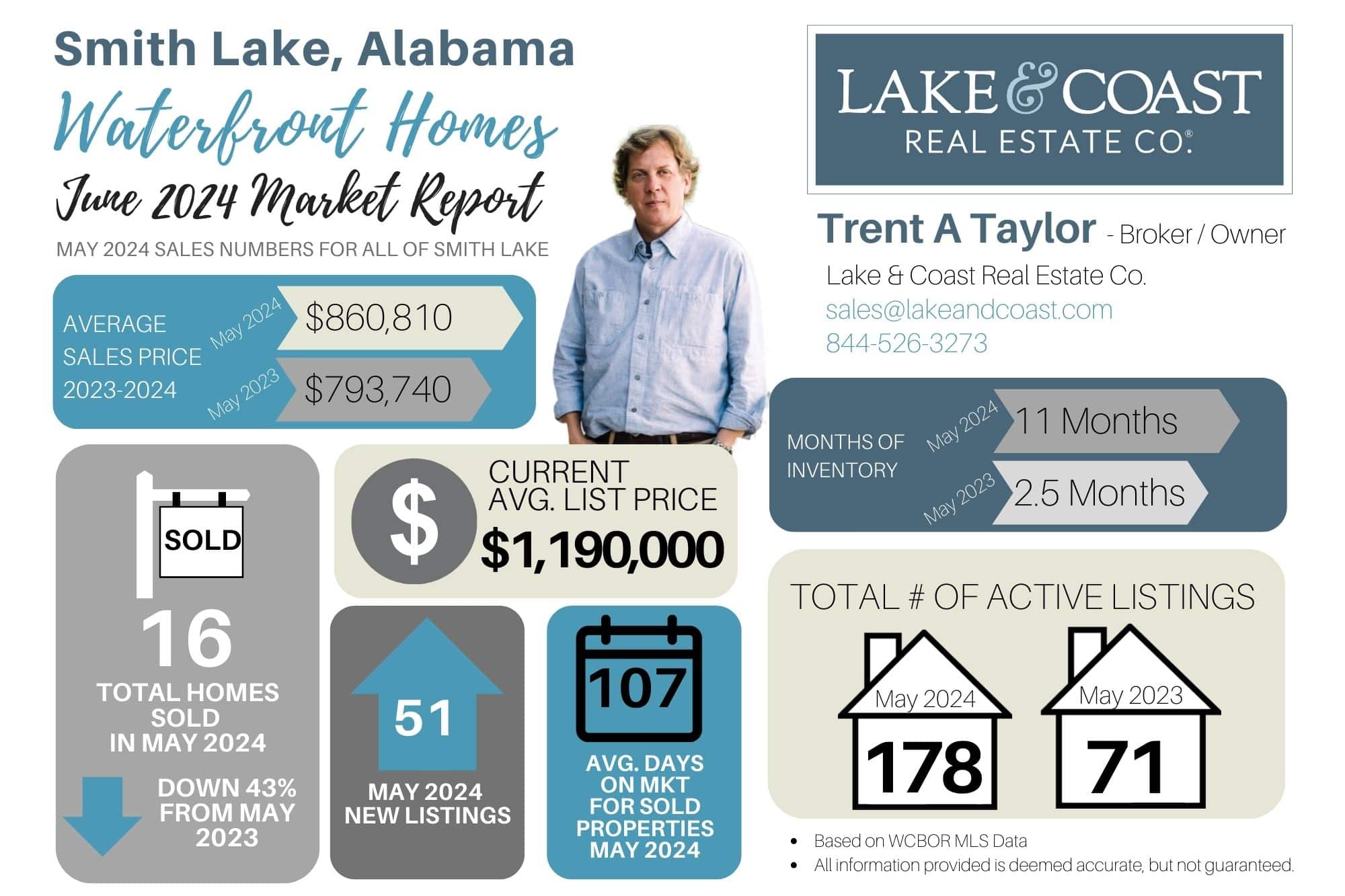 Smith Lake June 2024 - Waterfront Housing Sales Numbers