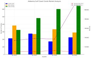 Orange Beach & Gulf Shores AL Condo Sales Numbers - Q2 2024