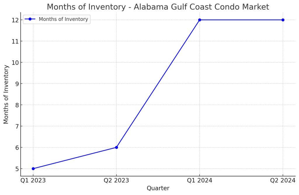 Orange Beach & Gulf Shores Condo Inventory Q2 2024