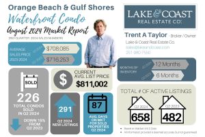 August 2024 - Orange Beach Gulf Shores Condo Report