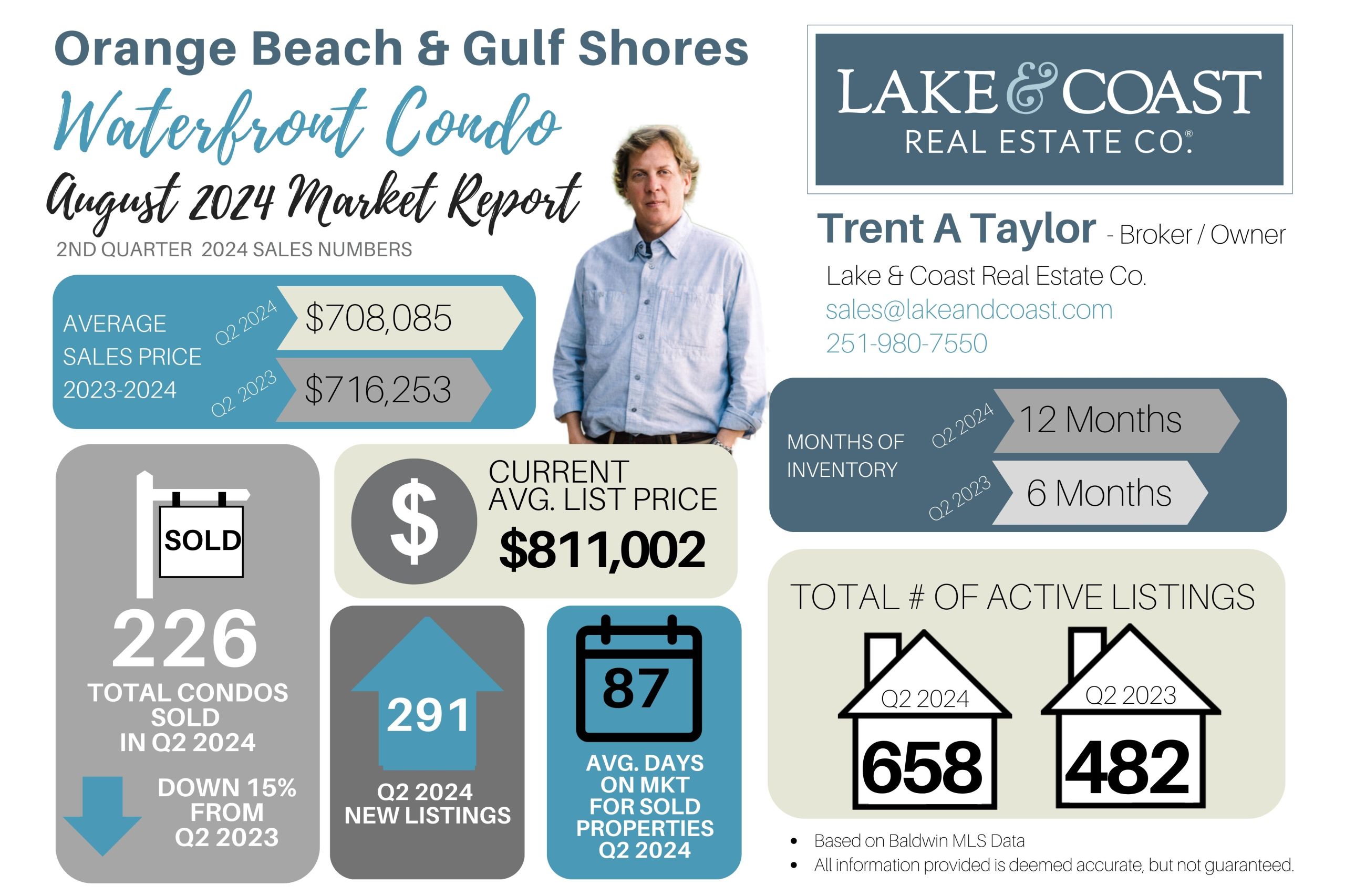 Orange Beach & Gulf Shores AL - Waterfront Condo Report