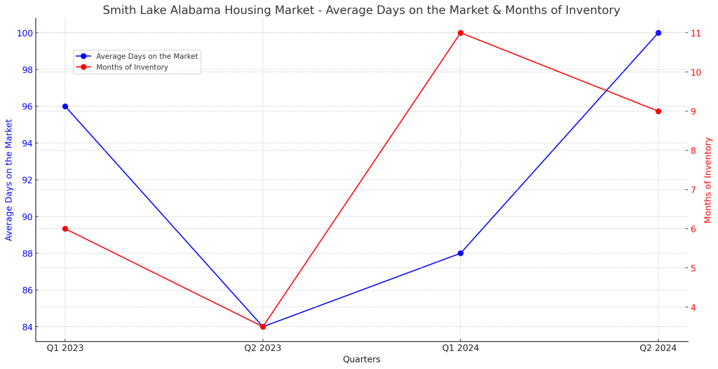 Smith Lake Q2 2024 Housing Inventory