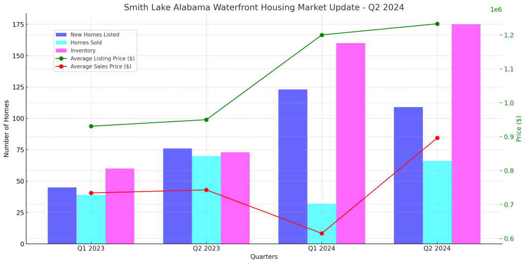 Smith Lake Q2 2024 Housing Market Graph