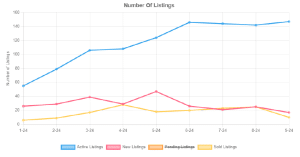 Number of Listings - Smith Lake Q3 2024