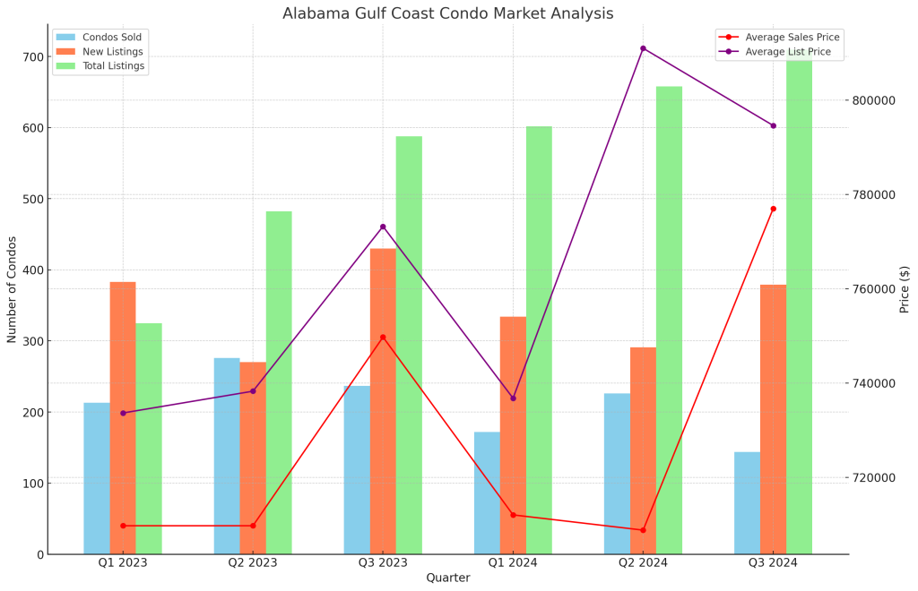 Orange Beach & Gulf Shores 2024 Condo Market Report