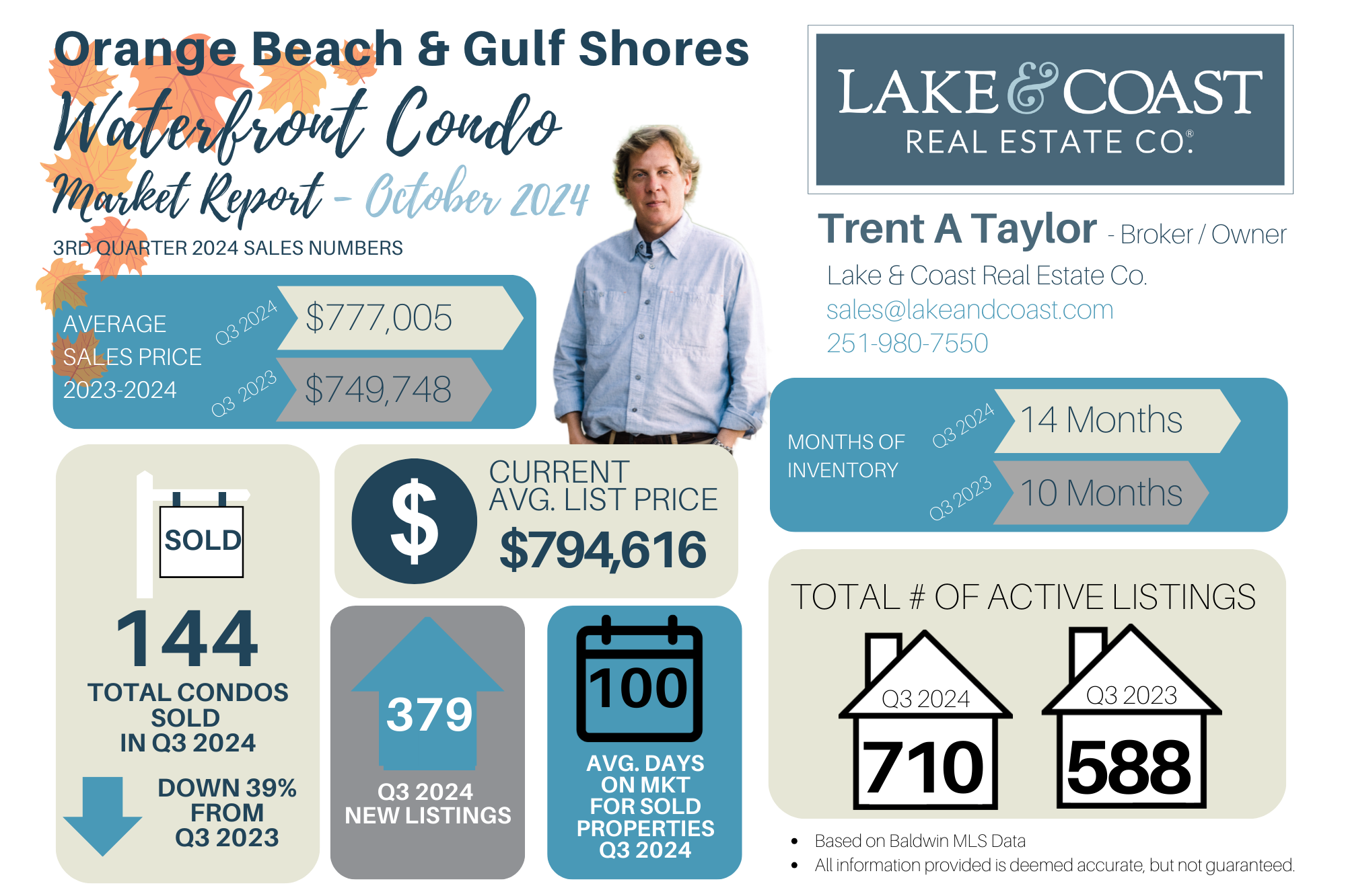 Orange Beach & Gulf Shores AL - Waterfront Condo Report