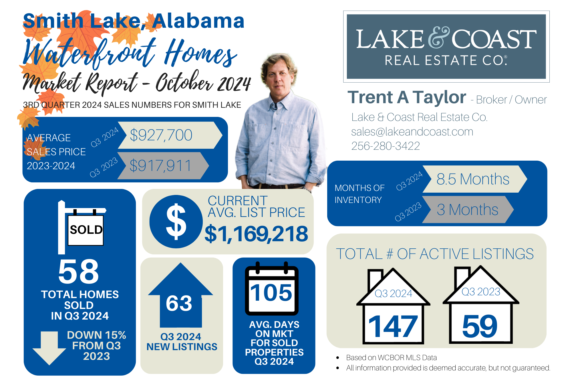 Smith Lake October 2024 - Waterfront Housing Report