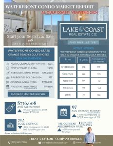 AL Gulf Coast Condo Market Update - JAN 2025