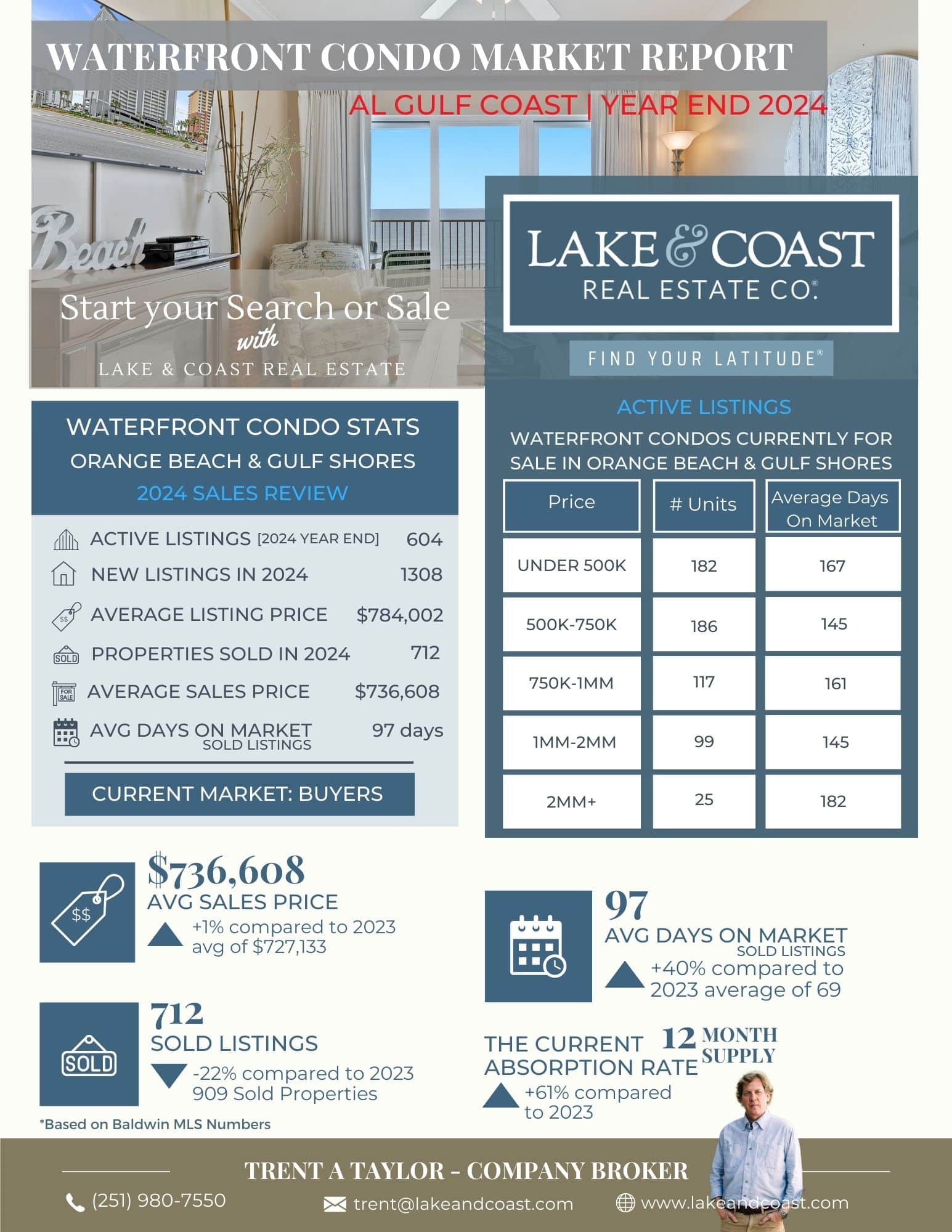 Orange Beach & Gulf Shores AL - Waterfront Condo Report January 2025