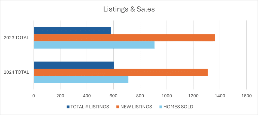 AL Gulf Coast Condo Listings Sales for 2024