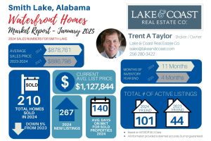 January 2025 Smith Lake Homes Market Update