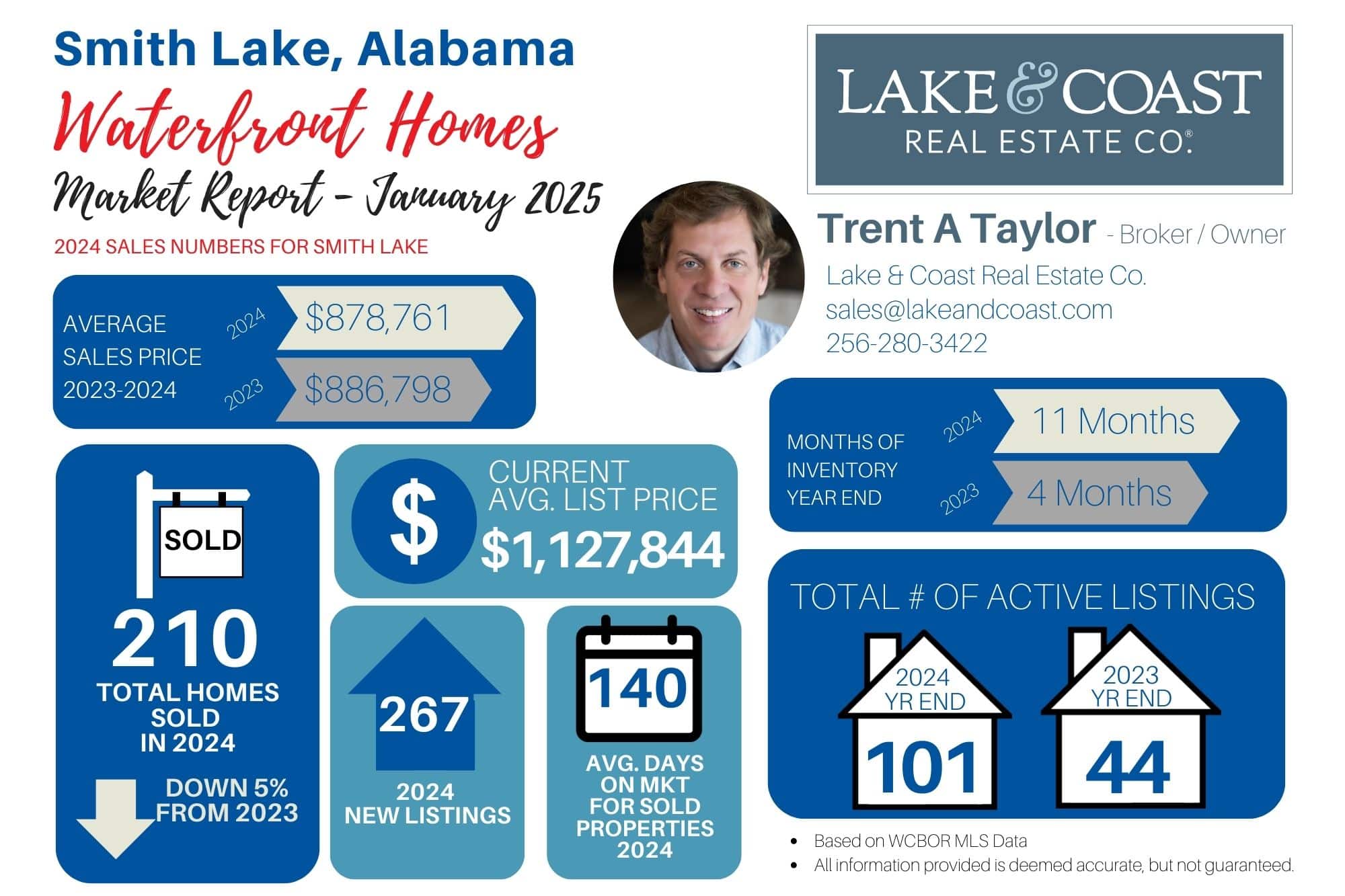 Orange Beach & Gulf Shores AL - Waterfront Condo Report January 2025