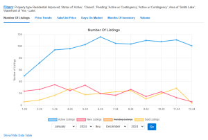 Smith Lake AL Housing Listing Activity for 2024