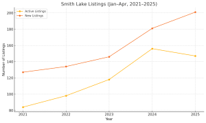 Smith Lake Listings - April 2025