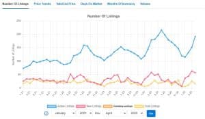 Smith Lake Market Update April 2025 - Average Pricing data