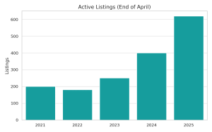 all_active_listings_chart-gulf-shores-orange-beach-homes