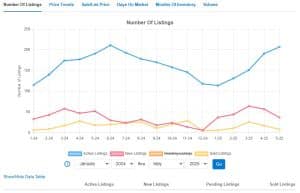Smith Lake listings Data - Jan 2024 - May 2025